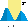 Riggins Ditch tide chart for Friday, February 27, 2026