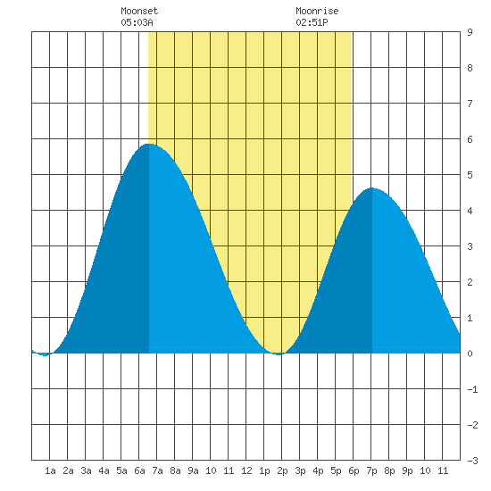 Riggins Ditch tide chart for Saturday, February 28, 2026