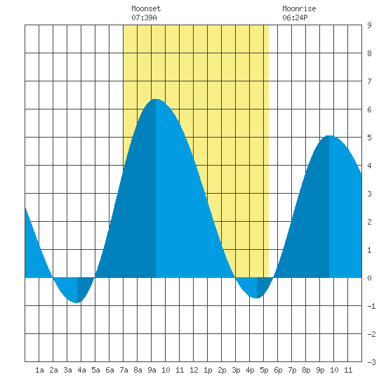 Riggins Ditch tide chart for Monday, February 2, 2026