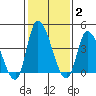 Riggins Ditch tide chart for Monday, February 2, 2026