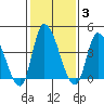 Riggins Ditch tide chart for Tuesday, February 3, 2026
