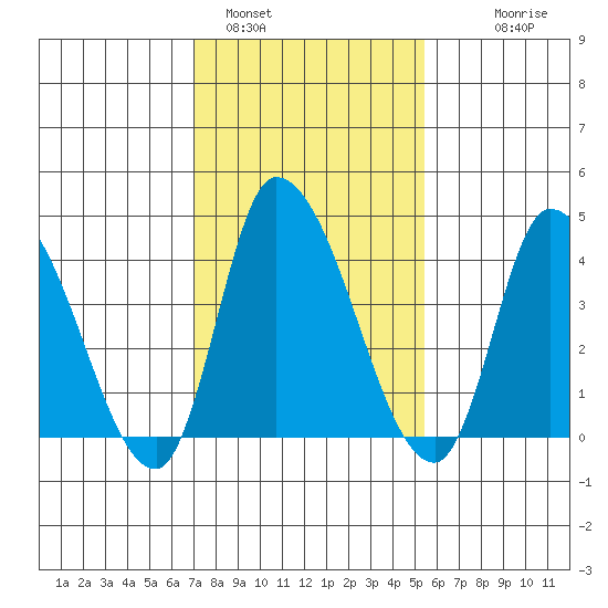 Riggins Ditch tide chart for Wednesday, February 4, 2026