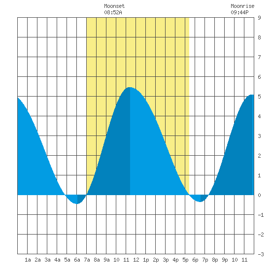 Riggins Ditch tide chart for Thursday, February 5, 2026