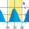 Riggins Ditch tide chart for Thursday, February 5, 2026
