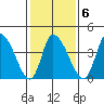 Riggins Ditch tide chart for Friday, February 6, 2026