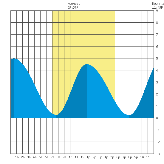 Riggins Ditch tide chart for Saturday, February 7, 2026