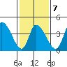 Riggins Ditch tide chart for Saturday, February 7, 2026