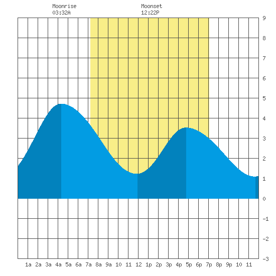 Riggins Ditch tide chart for Thursday, March 12, 2026