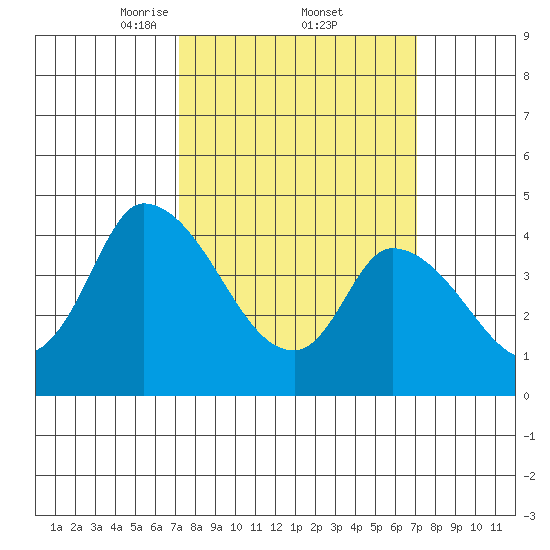 Riggins Ditch tide chart for Friday, March 13, 2026