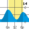 Riggins Ditch tide chart for Saturday, March 14, 2026