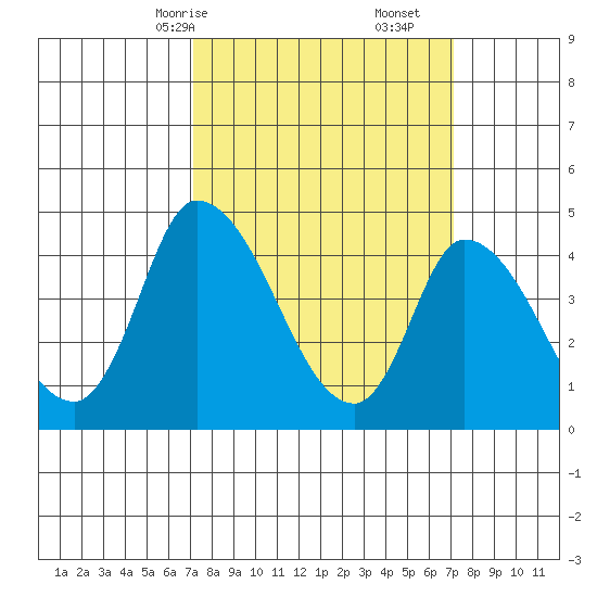 Riggins Ditch tide chart for Sunday, March 15, 2026