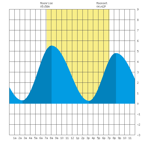 Riggins Ditch tide chart for Monday, March 16, 2026