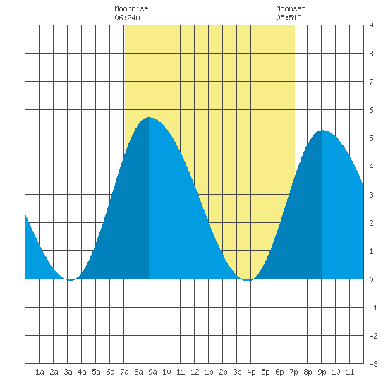 Riggins Ditch tide chart for Tuesday, March 17, 2026