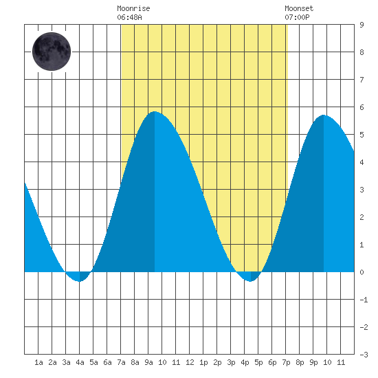 Riggins Ditch tide chart for Wednesday, March 18, 2026