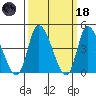 Riggins Ditch tide chart for Wednesday, March 18, 2026