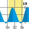 Riggins Ditch tide chart for Thursday, March 19, 2026