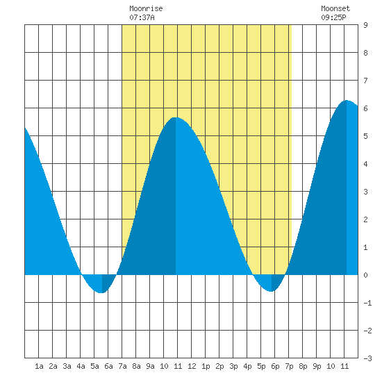 Riggins Ditch tide chart for Friday, March 20, 2026