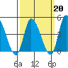 Riggins Ditch tide chart for Friday, March 20, 2026