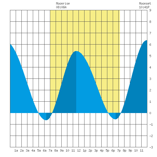 Riggins Ditch tide chart for Saturday, March 21, 2026