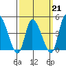 Riggins Ditch tide chart for Saturday, March 21, 2026