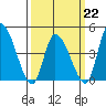 Riggins Ditch tide chart for Sunday, March 22, 2026