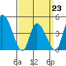 Riggins Ditch tide chart for Monday, March 23, 2026