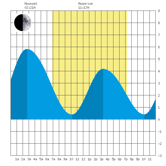 Riggins Ditch tide chart for Wednesday, March 25, 2026