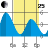 Riggins Ditch tide chart for Wednesday, March 25, 2026