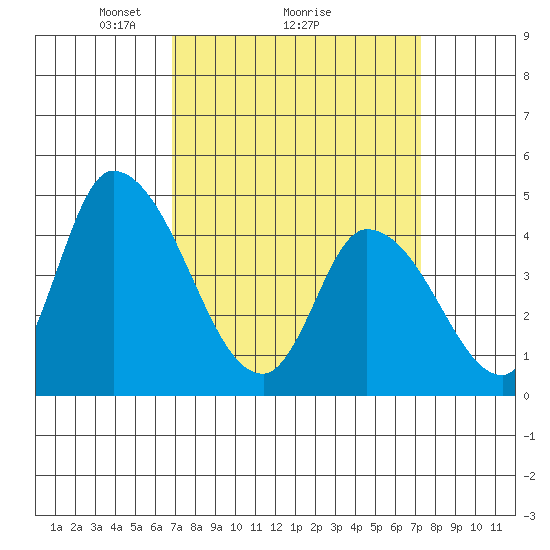 Riggins Ditch tide chart for Thursday, March 26, 2026