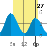 Riggins Ditch tide chart for Friday, March 27, 2026