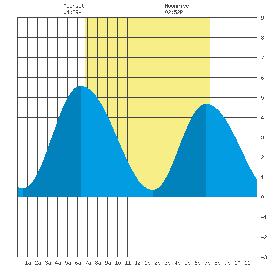 Riggins Ditch tide chart for Saturday, March 28, 2026