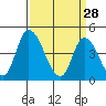 Riggins Ditch tide chart for Saturday, March 28, 2026