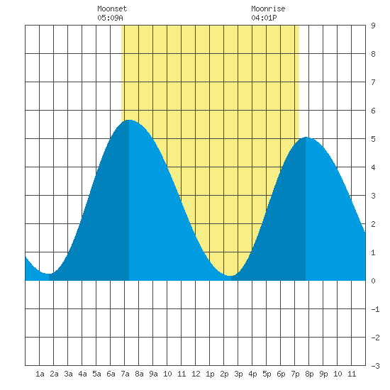 Riggins Ditch tide chart for Sunday, March 29, 2026