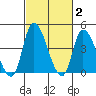 Riggins Ditch tide chart for Monday, March 2, 2026
