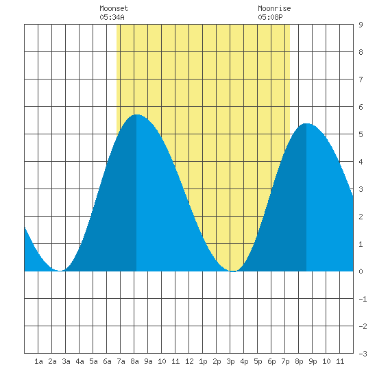 Riggins Ditch tide chart for Monday, March 30, 2026