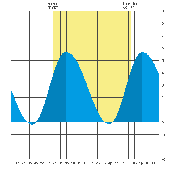 Riggins Ditch tide chart for Tuesday, March 31, 2026