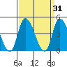 Riggins Ditch tide chart for Tuesday, March 31, 2026