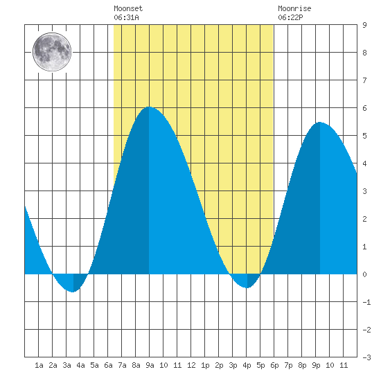 Riggins Ditch tide chart for Tuesday, March 3, 2026