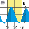 Riggins Ditch tide chart for Tuesday, March 3, 2026