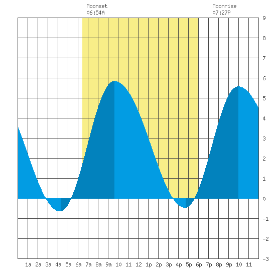 Riggins Ditch tide chart for Wednesday, March 4, 2026
