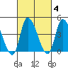 Riggins Ditch tide chart for Wednesday, March 4, 2026