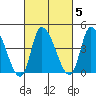 Riggins Ditch tide chart for Thursday, March 5, 2026