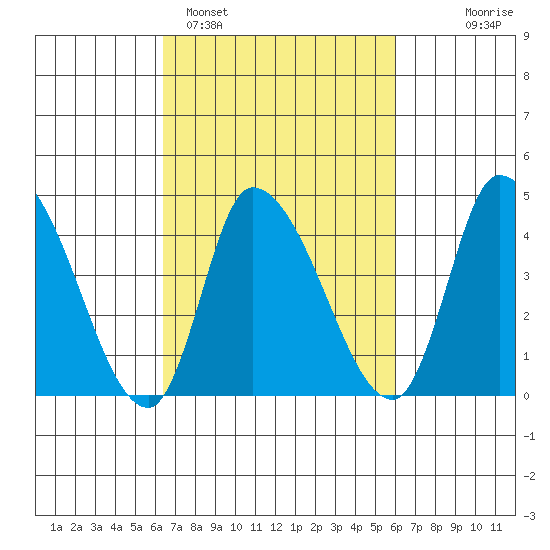 Riggins Ditch tide chart for Friday, March 6, 2026