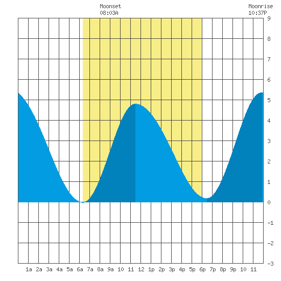 Riggins Ditch tide chart for Saturday, March 7, 2026