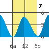 Riggins Ditch tide chart for Saturday, March 7, 2026