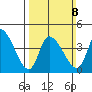 Riggins Ditch tide chart for Sunday, March 8, 2026