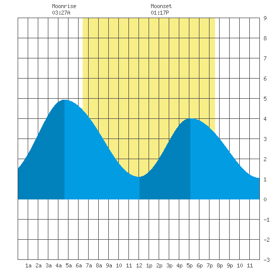 Riggins Ditch tide chart for Saturday, April 11, 2026