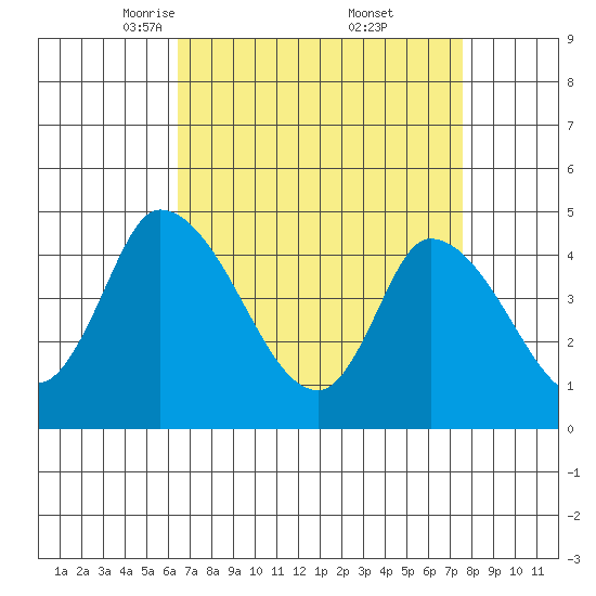 Riggins Ditch tide chart for Sunday, April 12, 2026