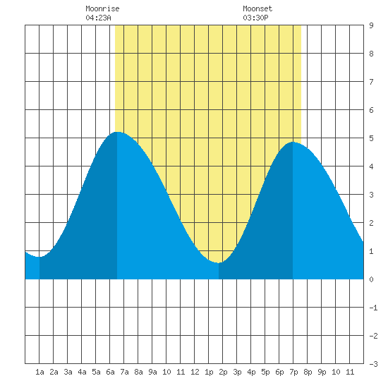 Riggins Ditch tide chart for Monday, April 13, 2026