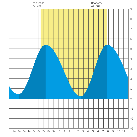 Riggins Ditch tide chart for Tuesday, April 14, 2026
